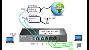 TPLINK TL R470T+ Load Balancer configuration